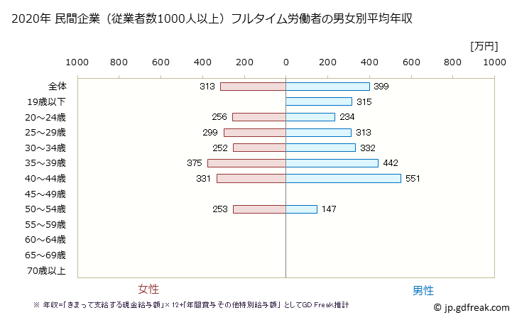 グラフ 年次 秋田県の平均年収 (生活関連サービス業・娯楽業の常雇フルタイム) 民間企業（従業者数1000人以上）フルタイム労働者の男女別平均年収