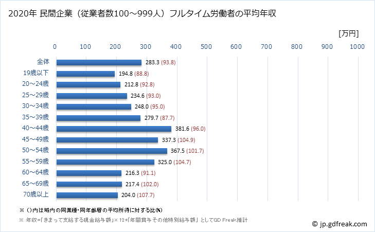 グラフ 年次 秋田県の平均年収 (生活関連サービス業・娯楽業の常雇フルタイム) 民間企業（従業者数100～999人）フルタイム労働者の平均年収
