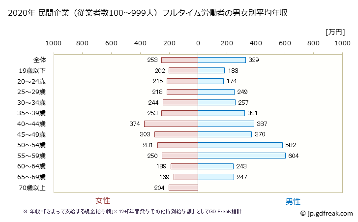 グラフ 年次 秋田県の平均年収 (生活関連サービス業・娯楽業の常雇フルタイム) 民間企業（従業者数100～999人）フルタイム労働者の男女別平均年収
