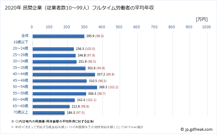 グラフ 年次 秋田県の平均年収 (生活関連サービス業・娯楽業の常雇フルタイム) 民間企業（従業者数10～99人）フルタイム労働者の平均年収
