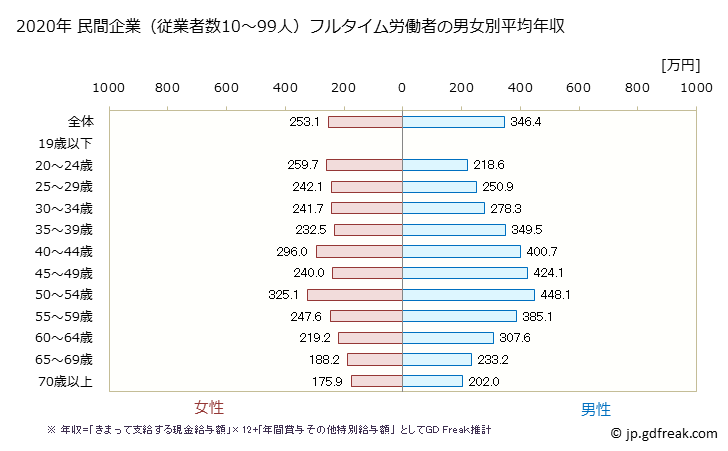 グラフ 年次 秋田県の平均年収 (生活関連サービス業・娯楽業の常雇フルタイム) 民間企業（従業者数10～99人）フルタイム労働者の男女別平均年収