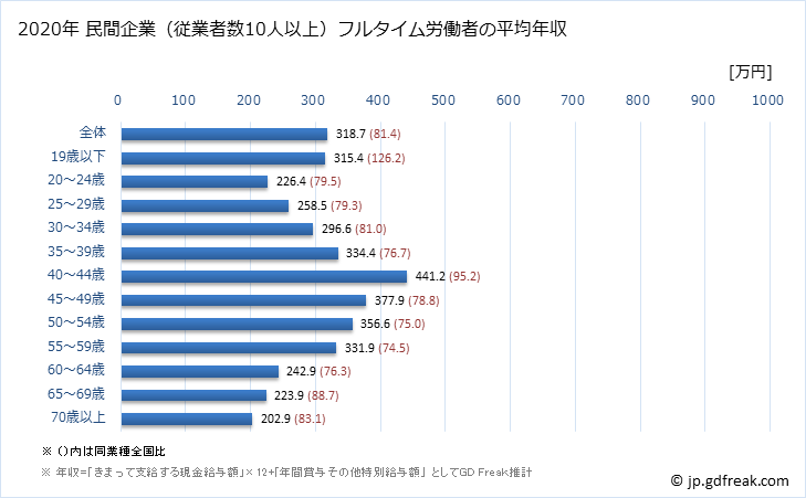 グラフ 年次 秋田県の平均年収 (娯楽業の常雇フルタイム) 民間企業（従業者数10人以上）フルタイム労働者の平均年収