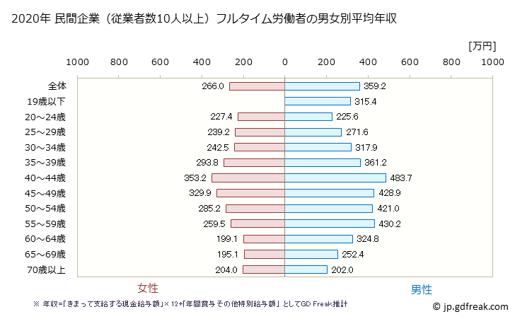 グラフ 年次 秋田県の平均年収 (娯楽業の常雇フルタイム) 民間企業（従業者数10人以上）フルタイム労働者の男女別平均年収