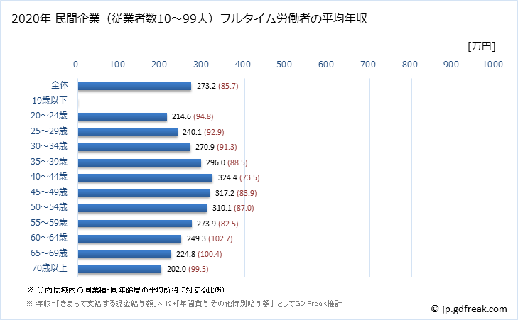グラフ 年次 秋田県の平均年収 (娯楽業の常雇フルタイム) 民間企業（従業者数10～99人）フルタイム労働者の平均年収