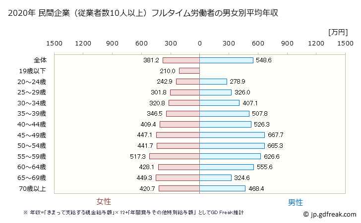 グラフ 年次 秋田県の平均年収 (教育・学習支援業の常雇フルタイム) 民間企業（従業者数10人以上）フルタイム労働者の男女別平均年収