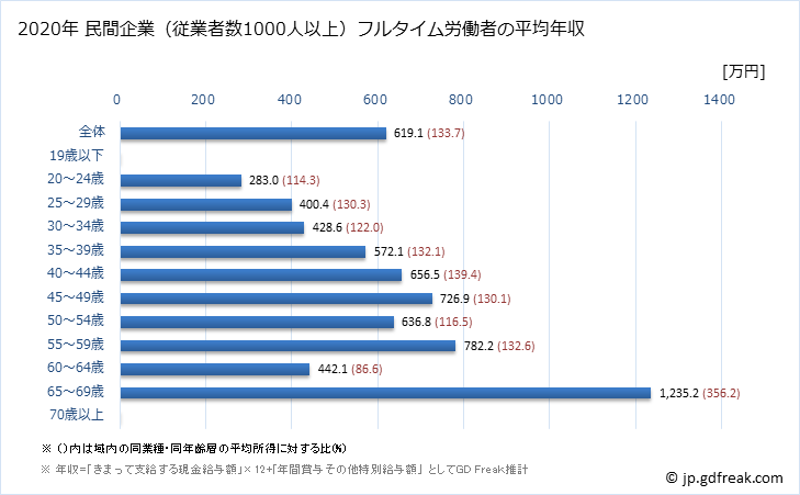 グラフ 年次 秋田県の平均年収 (教育・学習支援業の常雇フルタイム) 民間企業（従業者数1000人以上）フルタイム労働者の平均年収