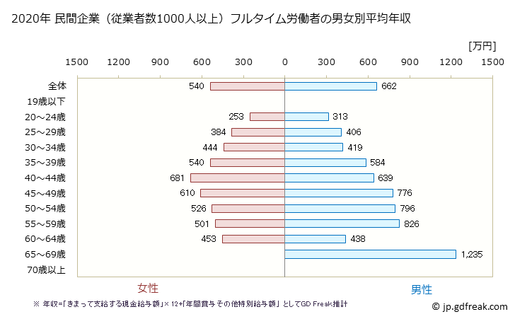 グラフ 年次 秋田県の平均年収 (教育・学習支援業の常雇フルタイム) 民間企業（従業者数1000人以上）フルタイム労働者の男女別平均年収