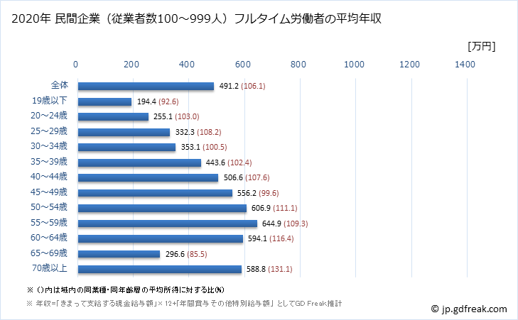 グラフ 年次 秋田県の平均年収 (教育・学習支援業の常雇フルタイム) 民間企業（従業者数100～999人）フルタイム労働者の平均年収
