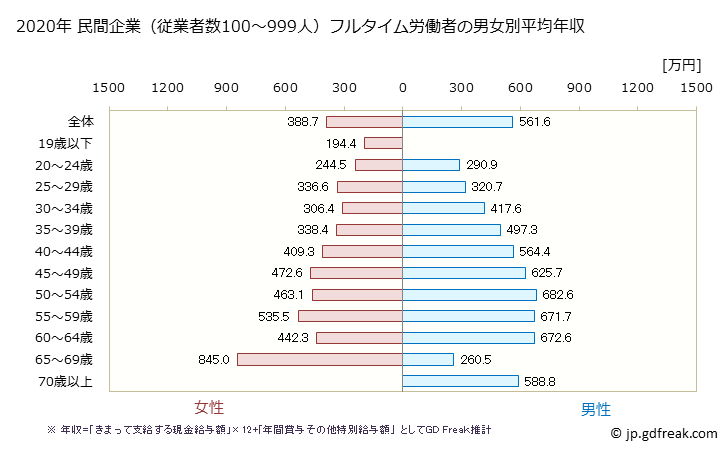 グラフ 年次 秋田県の平均年収 (教育・学習支援業の常雇フルタイム) 民間企業（従業者数100～999人）フルタイム労働者の男女別平均年収