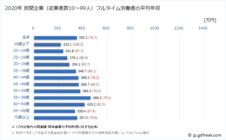 グラフ 年次 秋田県の平均年収 (教育・学習支援業の常雇フルタイム) 民間企業（従業者数10～99人）フルタイム労働者の平均年収