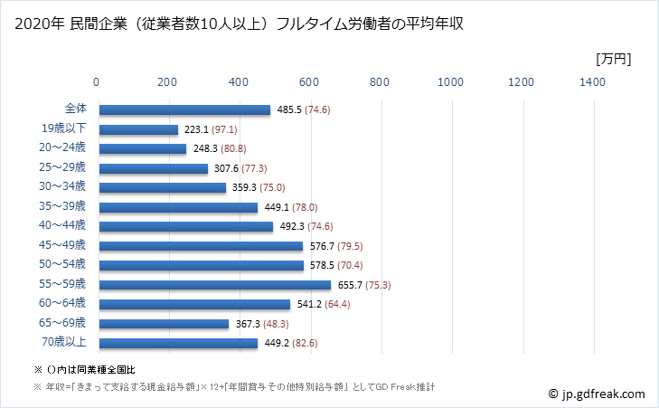グラフ 年次 秋田県の平均年収 (学校教育の常雇フルタイム) 民間企業（従業者数10人以上）フルタイム労働者の平均年収