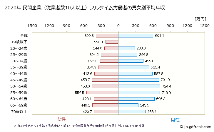 グラフ 年次 秋田県の平均年収 (学校教育の常雇フルタイム) 民間企業（従業者数10人以上）フルタイム労働者の男女別平均年収