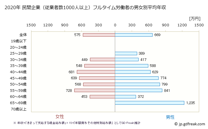 グラフ 年次 秋田県の平均年収 (学校教育の常雇フルタイム) 民間企業（従業者数1000人以上）フルタイム労働者の男女別平均年収