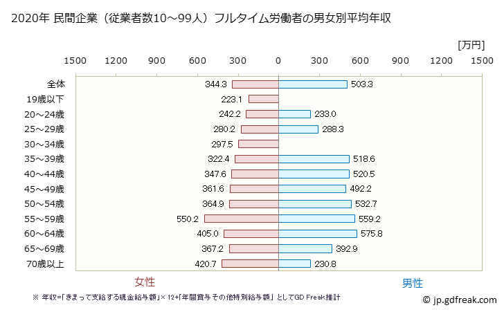 グラフ 年次 秋田県の平均年収 (学校教育の常雇フルタイム) 民間企業（従業者数10～99人）フルタイム労働者の男女別平均年収
