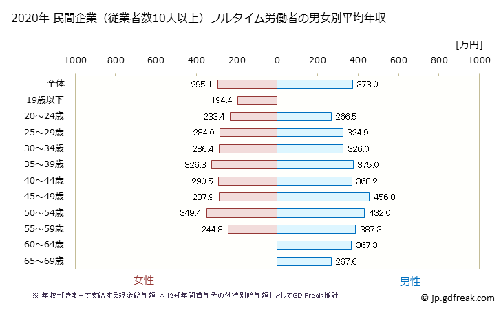 グラフ 年次 秋田県の平均年収 (その他の教育・学習支援業の常雇フルタイム) 民間企業（従業者数10人以上）フルタイム労働者の男女別平均年収