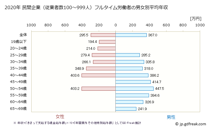グラフ 年次 秋田県の平均年収 (その他の教育・学習支援業の常雇フルタイム) 民間企業（従業者数100～999人）フルタイム労働者の男女別平均年収