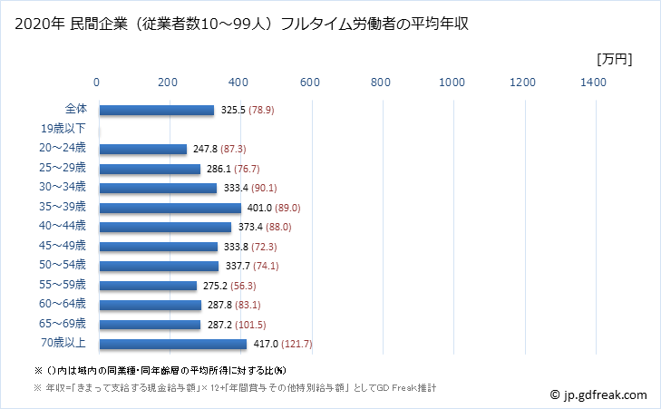 グラフ 年次 秋田県の平均年収 (医療・福祉の常雇フルタイム) 民間企業（従業者数10～99人）フルタイム労働者の平均年収