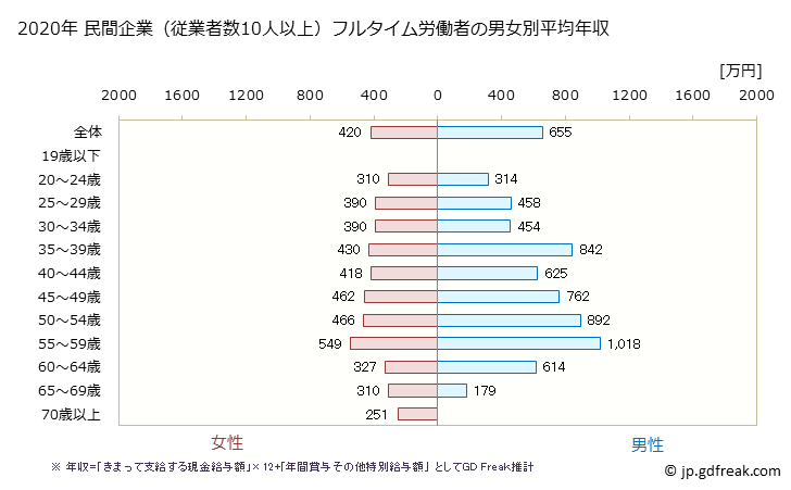 グラフ 年次 秋田県の平均年収 (医療業の常雇フルタイム) 民間企業（従業者数10人以上）フルタイム労働者の男女別平均年収