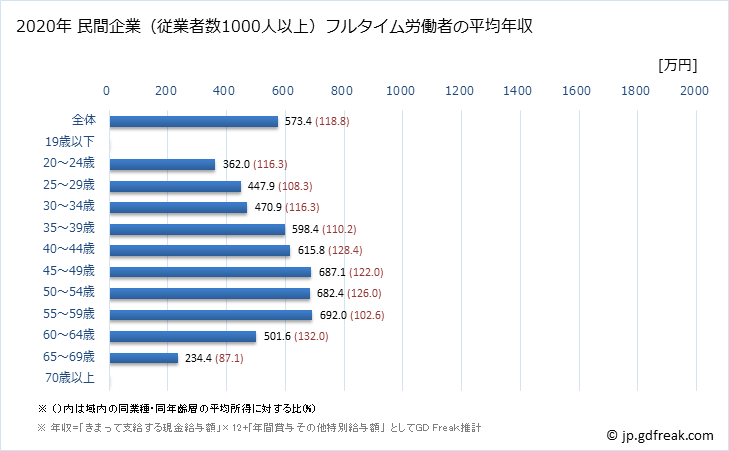 グラフ 年次 秋田県の平均年収 (医療業の常雇フルタイム) 民間企業（従業者数1000人以上）フルタイム労働者の平均年収