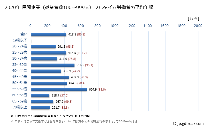 グラフ 年次 秋田県の平均年収 (医療業の常雇フルタイム) 民間企業（従業者数100～999人）フルタイム労働者の平均年収