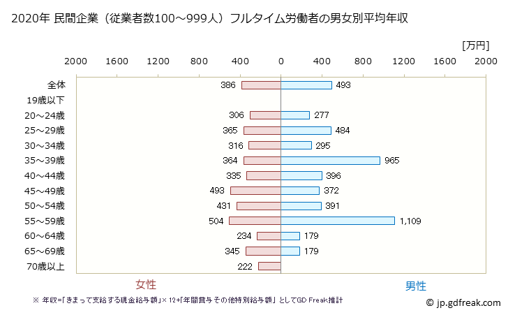 グラフ 年次 秋田県の平均年収 (医療業の常雇フルタイム) 民間企業（従業者数100～999人）フルタイム労働者の男女別平均年収