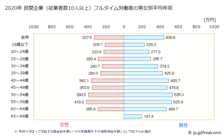 グラフ 年次 秋田県の平均年収 (複合サービス事業の常雇フルタイム) 民間企業（従業者数10人以上）フルタイム労働者の男女別平均年収