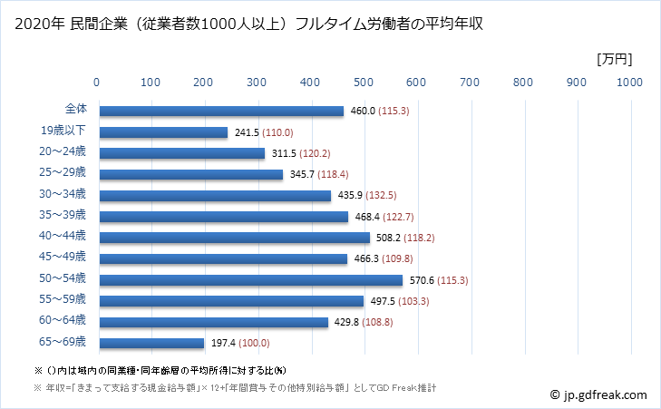 グラフ 年次 秋田県の平均年収 (複合サービス事業の常雇フルタイム) 民間企業（従業者数1000人以上）フルタイム労働者の平均年収