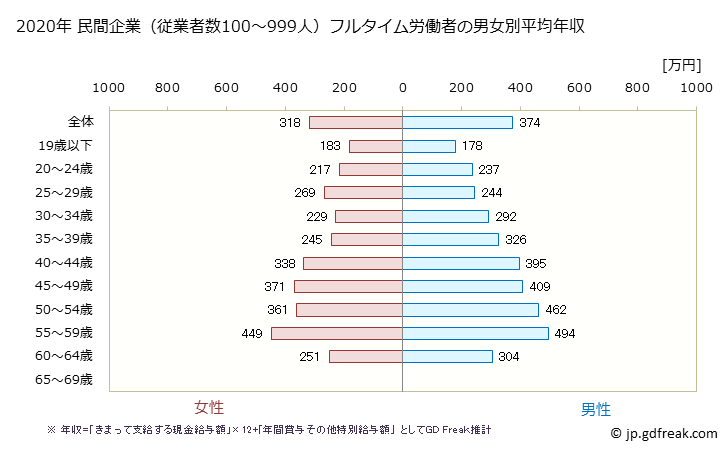 グラフ 年次 秋田県の平均年収 (複合サービス事業の常雇フルタイム) 民間企業（従業者数100～999人）フルタイム労働者の男女別平均年収