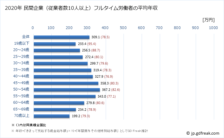 グラフ 年次 秋田県の平均年収 (サービス業（他に分類されないものの常雇フルタイム) 民間企業（従業者数10人以上）フルタイム労働者の平均年収