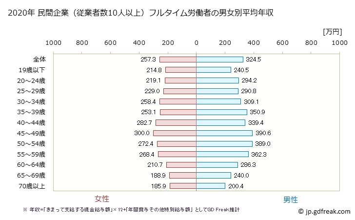 グラフ 年次 秋田県の平均年収 (サービス業（他に分類されないものの常雇フルタイム) 民間企業（従業者数10人以上）フルタイム労働者の男女別平均年収