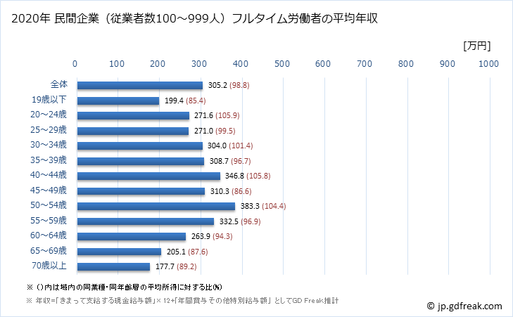 グラフ 年次 秋田県の平均年収 (サービス業（他に分類されないものの常雇フルタイム) 民間企業（従業者数100～999人）フルタイム労働者の平均年収