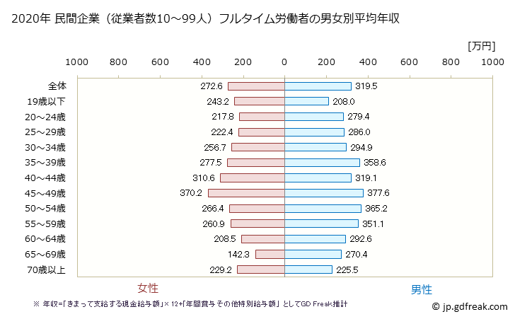 グラフ 年次 秋田県の平均年収 (サービス業（他に分類されないものの常雇フルタイム) 民間企業（従業者数10～99人）フルタイム労働者の男女別平均年収