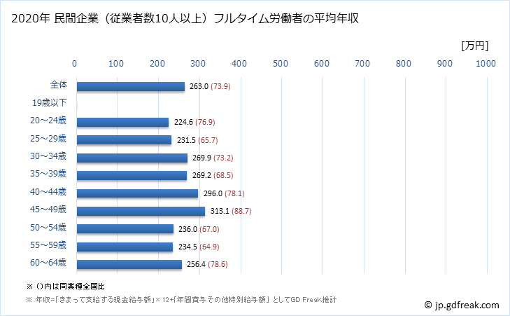 グラフ 年次 秋田県の平均年収 (職業紹介・労働者派遣業の常雇フルタイム) 民間企業（従業者数10人以上）フルタイム労働者の平均年収