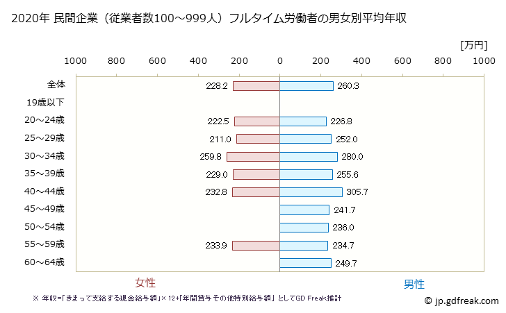 グラフ 年次 秋田県の平均年収 (職業紹介・労働者派遣業の常雇フルタイム) 民間企業（従業者数100～999人）フルタイム労働者の男女別平均年収