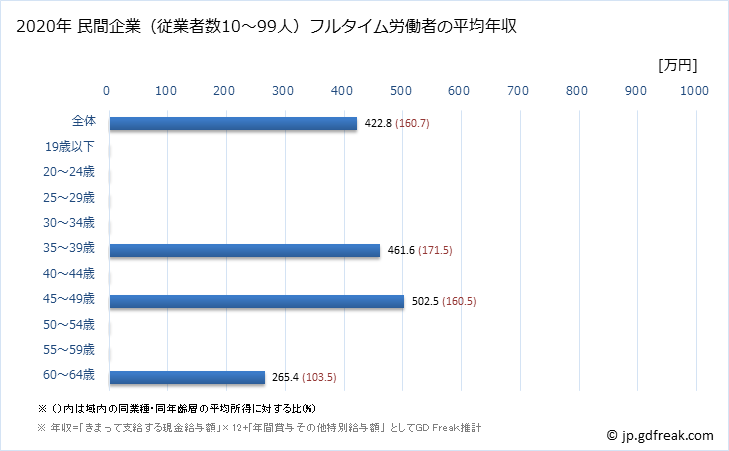 グラフ 年次 秋田県の平均年収 (職業紹介・労働者派遣業の常雇フルタイム) 民間企業（従業者数10～99人）フルタイム労働者の平均年収
