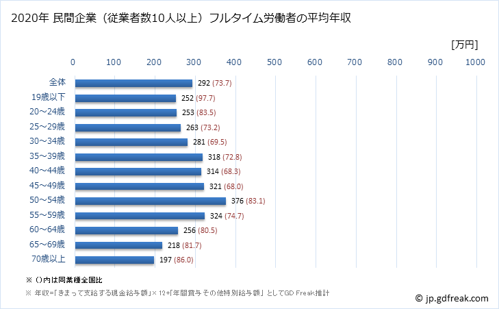 グラフ 年次 秋田県の平均年収 (その他の事業サービス業の常雇フルタイム) 民間企業（従業者数10人以上）フルタイム労働者の平均年収