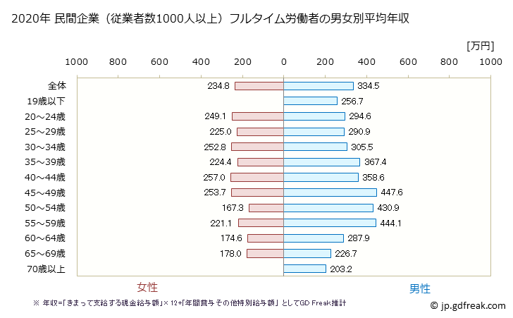 グラフ 年次 秋田県の平均年収 (その他の事業サービス業の常雇フルタイム) 民間企業（従業者数1000人以上）フルタイム労働者の男女別平均年収
