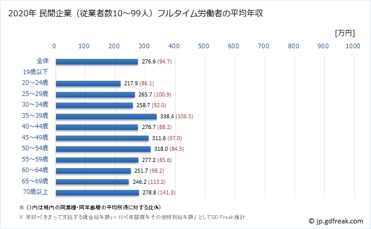 グラフ 年次 秋田県の平均年収 (その他の事業サービス業の常雇フルタイム) 民間企業（従業者数10～99人）フルタイム労働者の平均年収