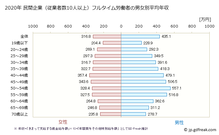グラフ 年次 山形県の平均年収 (産業計の常雇フルタイム) 民間企業（従業者数10人以上）フルタイム労働者の男女別平均年収