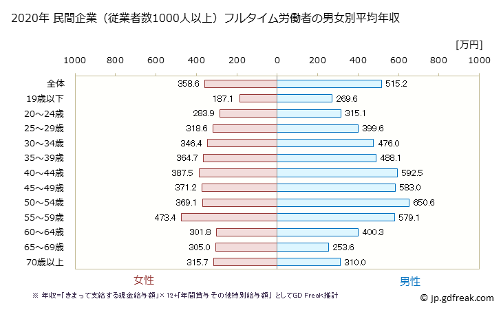 グラフ 年次 山形県の平均年収 (産業計の常雇フルタイム) 民間企業（従業者数1000人以上）フルタイム労働者の男女別平均年収