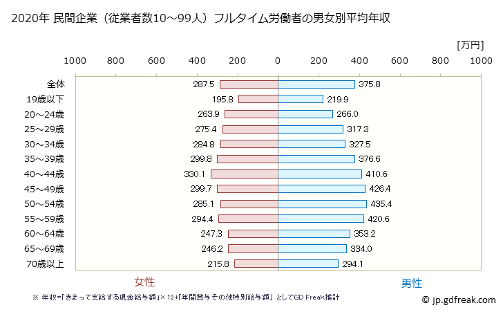 グラフ 年次 山形県の平均年収 (産業計の常雇フルタイム) 民間企業（従業者数10～99人）フルタイム労働者の男女別平均年収