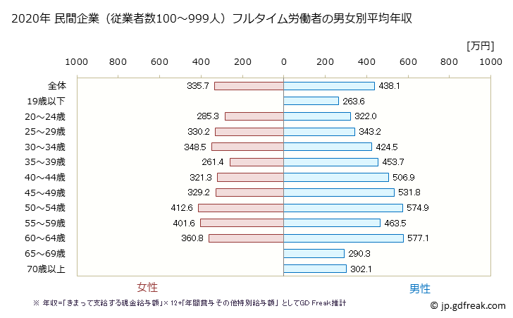 グラフ 年次 山形県の平均年収 (建設業の常雇フルタイム) 民間企業（従業者数100～999人）フルタイム労働者の男女別平均年収
