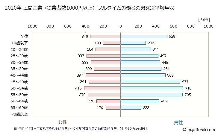 グラフ 年次 山形県の平均年収 (製造業の常雇フルタイム) 民間企業（従業者数1000人以上）フルタイム労働者の男女別平均年収