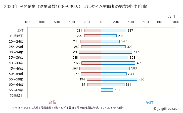 グラフ 年次 山形県の平均年収 (食料品製造業の常雇フルタイム) 民間企業（従業者数100～999人）フルタイム労働者の男女別平均年収