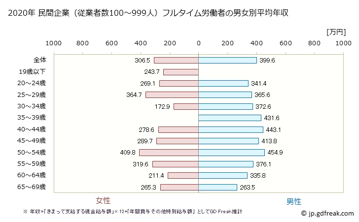 グラフ 年次 山形県の平均年収 (飲料・たばこ・飼料製造業の常雇フルタイム) 民間企業（従業者数100～999人）フルタイム労働者の男女別平均年収