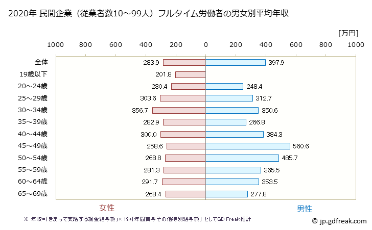 グラフ 年次 山形県の平均年収 (飲料・たばこ・飼料製造業の常雇フルタイム) 民間企業（従業者数10～99人）フルタイム労働者の男女別平均年収