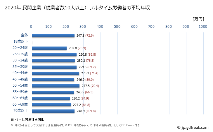 グラフ 年次 山形県の平均年収 (繊維工業の常雇フルタイム) 民間企業（従業者数10人以上）フルタイム労働者の平均年収