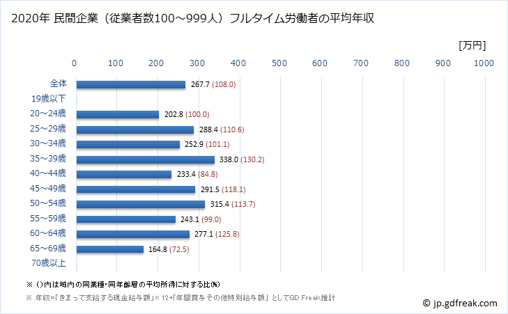 グラフ 年次 山形県の平均年収 (繊維工業の常雇フルタイム) 民間企業（従業者数100～999人）フルタイム労働者の平均年収