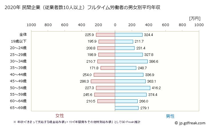 グラフ 年次 山形県の平均年収 (家具・装備品製造業の常雇フルタイム) 民間企業（従業者数10人以上）フルタイム労働者の男女別平均年収