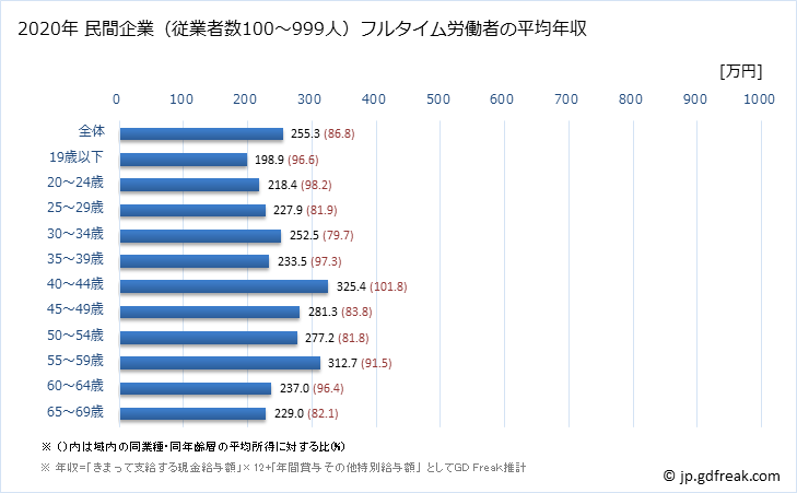 グラフ 年次 山形県の平均年収 (家具・装備品製造業の常雇フルタイム) 民間企業（従業者数100～999人）フルタイム労働者の平均年収